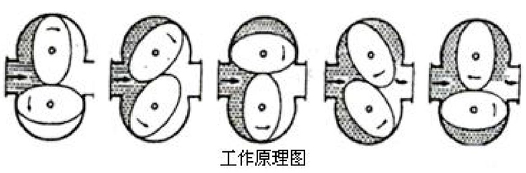 工業(yè)容積式流量計工作原理圖