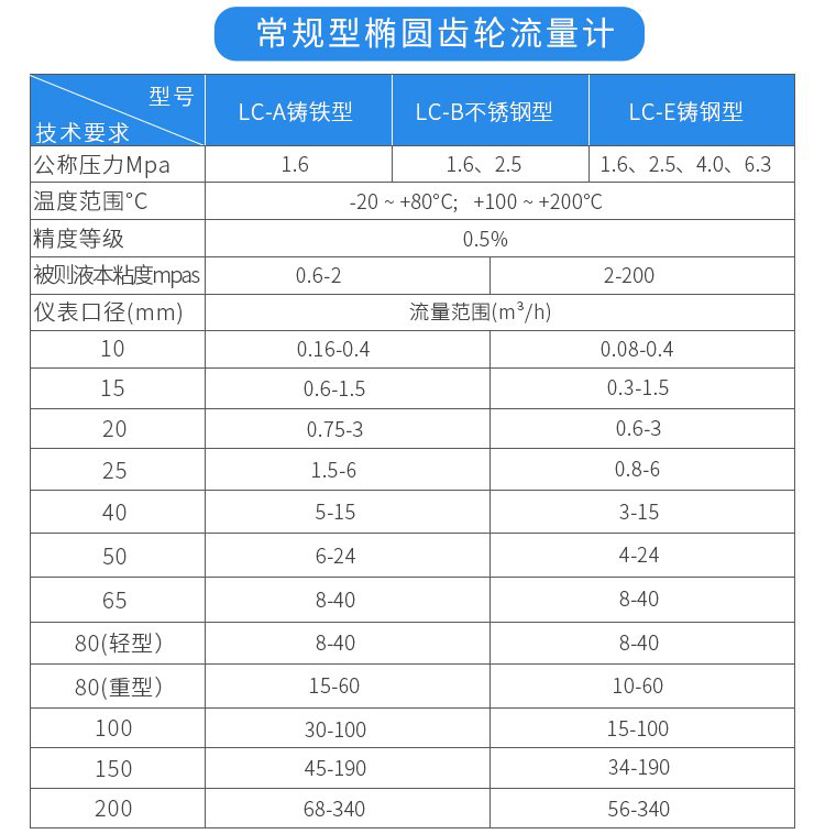 常規(guī)型工業(yè)容積式流量計技術(shù)參數(shù)對照表