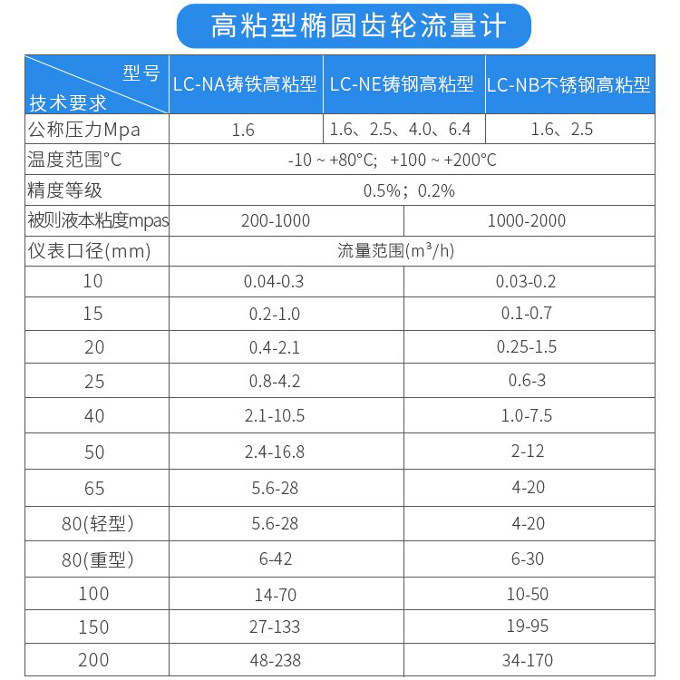 高粘型工業(yè)容積式流量計技術(shù)參數(shù)對照表