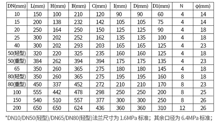 鑄鋼型工業(yè)容積式流量計尺寸對照表